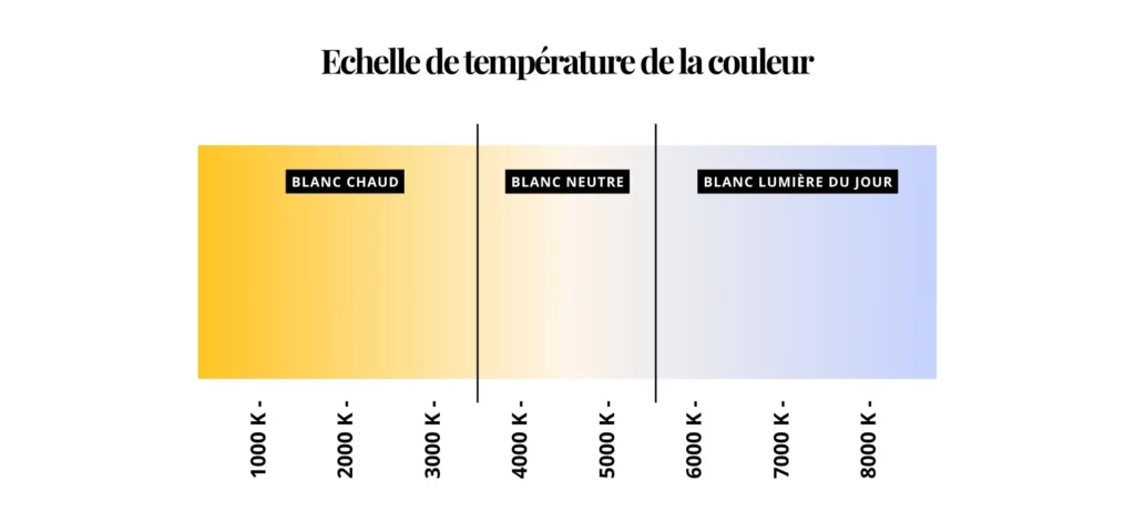 Echelle de température de la couleur