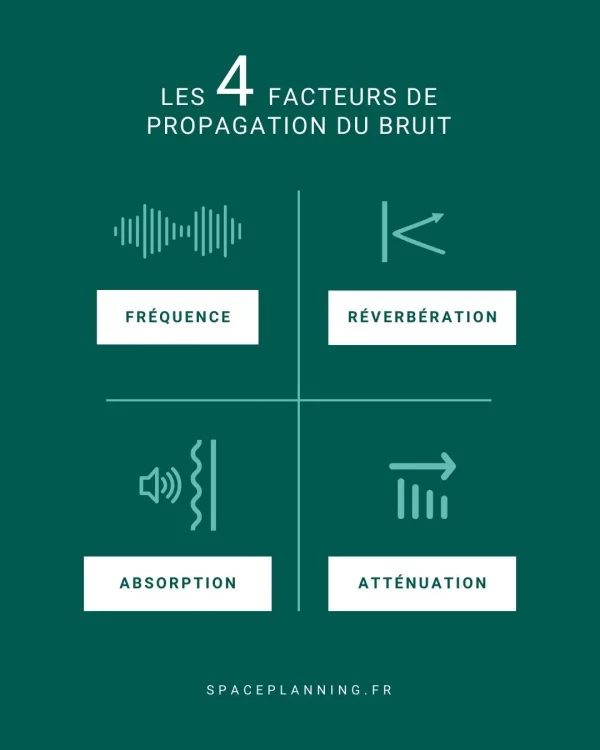 Spaceplanning.fr-Les-4-facteurs-de-propagation-du-bruit Space Planning - Les 4 facteurs de propagation du bruit